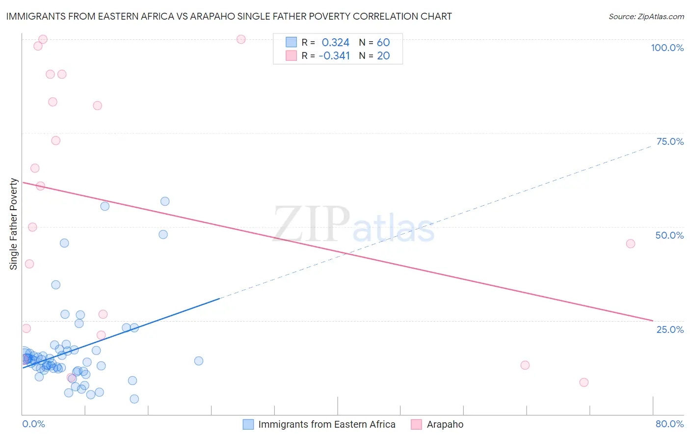 Immigrants from Eastern Africa vs Arapaho Single Father Poverty