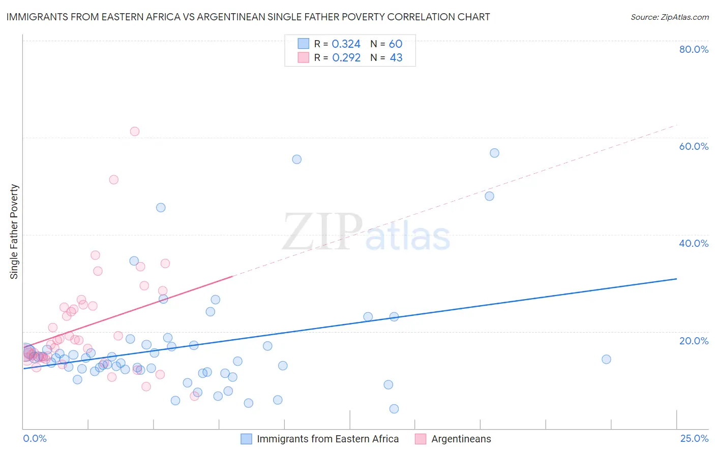 Immigrants from Eastern Africa vs Argentinean Single Father Poverty