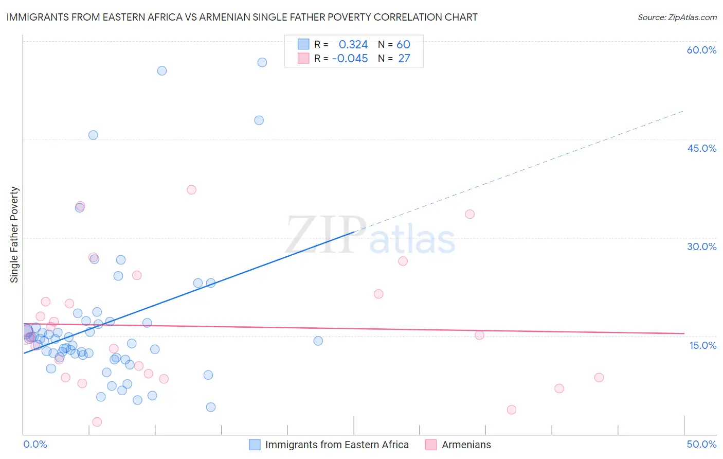 Immigrants from Eastern Africa vs Armenian Single Father Poverty