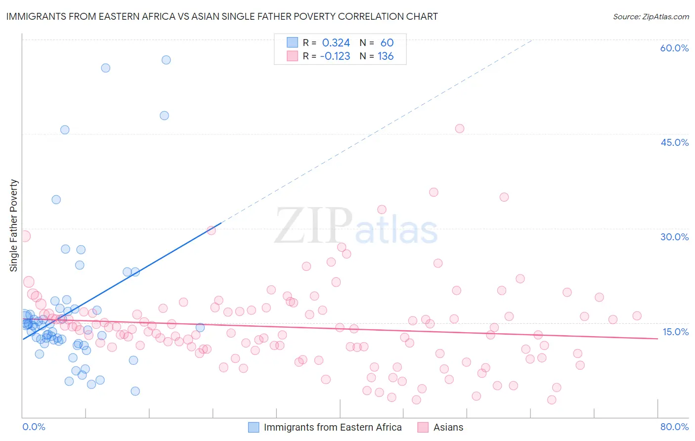 Immigrants from Eastern Africa vs Asian Single Father Poverty