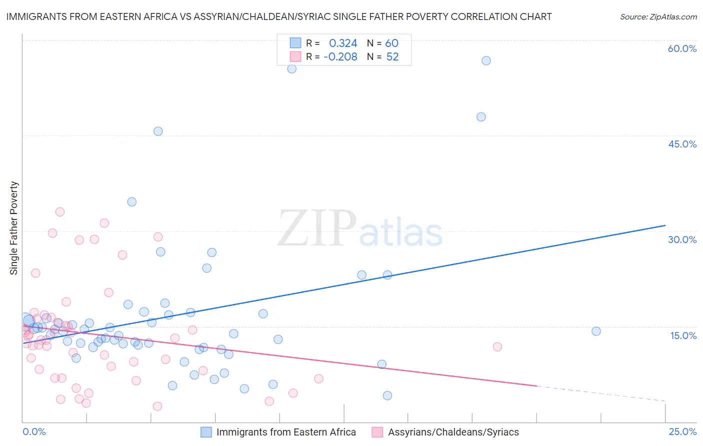 Immigrants from Eastern Africa vs Assyrian/Chaldean/Syriac Single Father Poverty