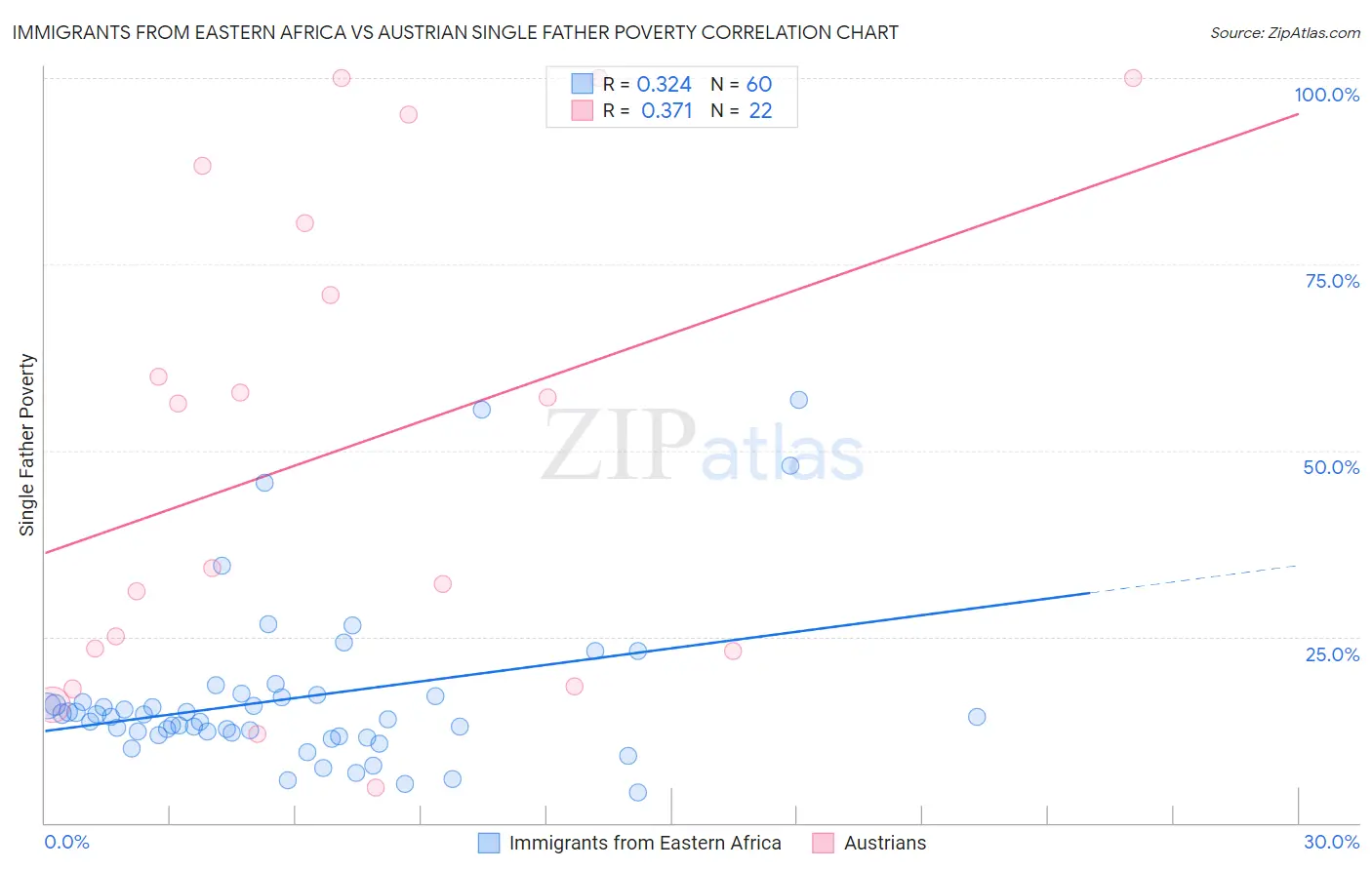 Immigrants from Eastern Africa vs Austrian Single Father Poverty