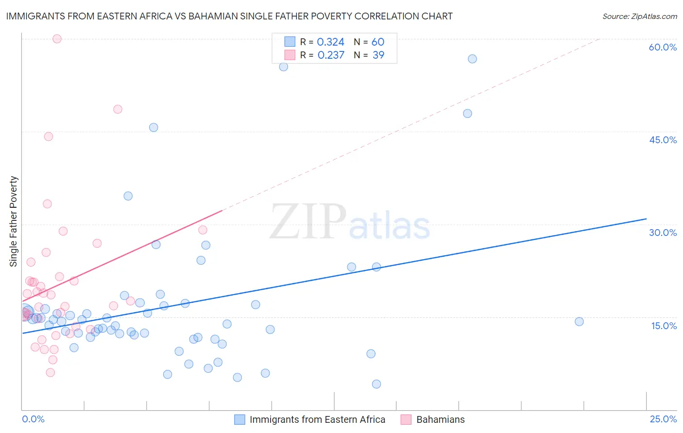 Immigrants from Eastern Africa vs Bahamian Single Father Poverty