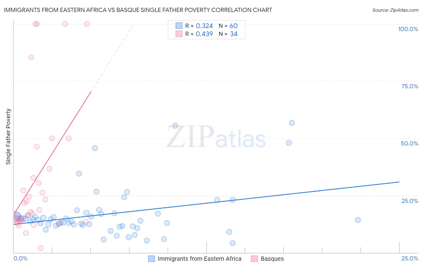 Immigrants from Eastern Africa vs Basque Single Father Poverty