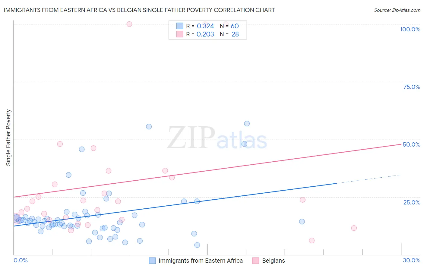 Immigrants from Eastern Africa vs Belgian Single Father Poverty