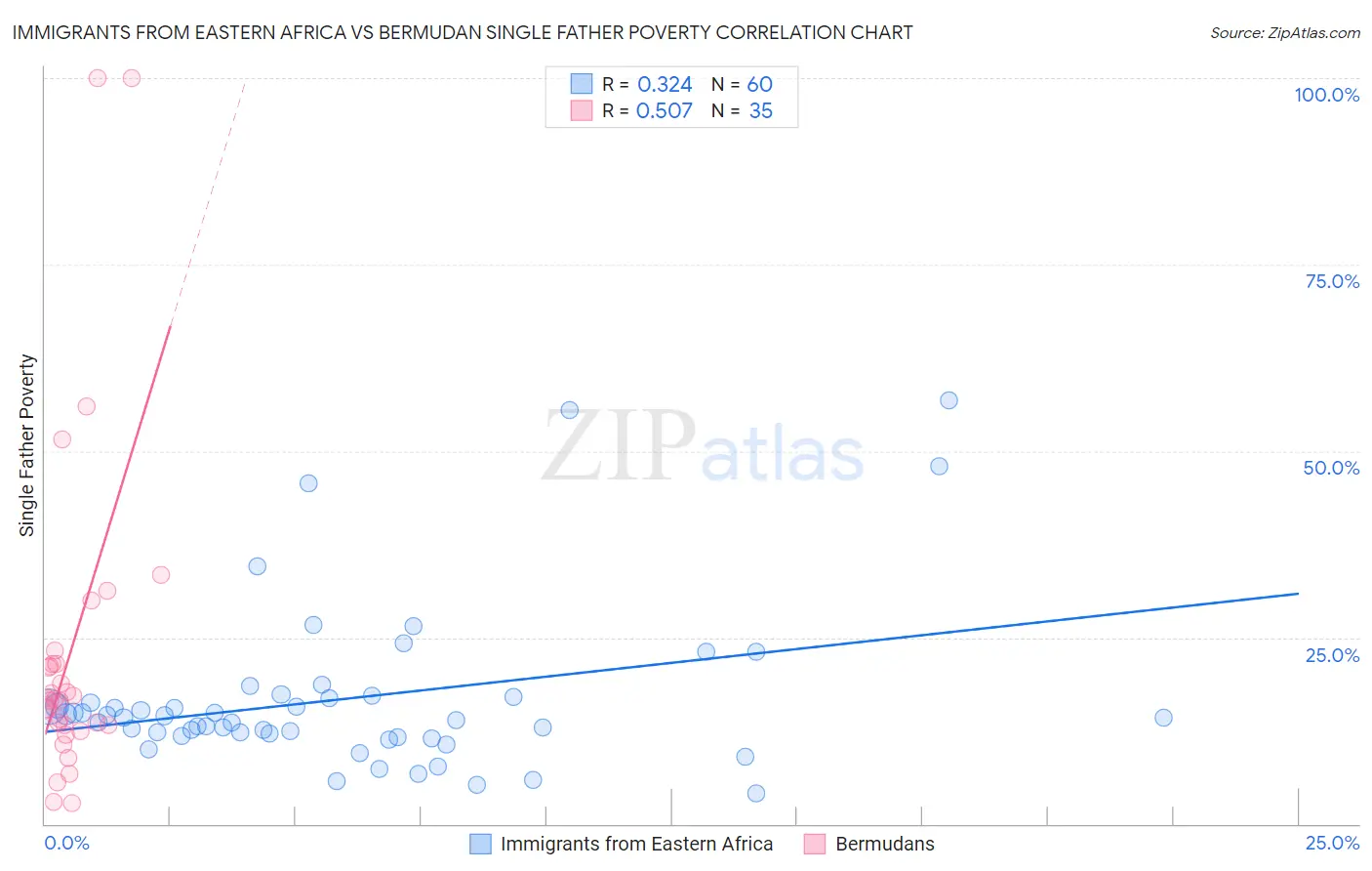 Immigrants from Eastern Africa vs Bermudan Single Father Poverty