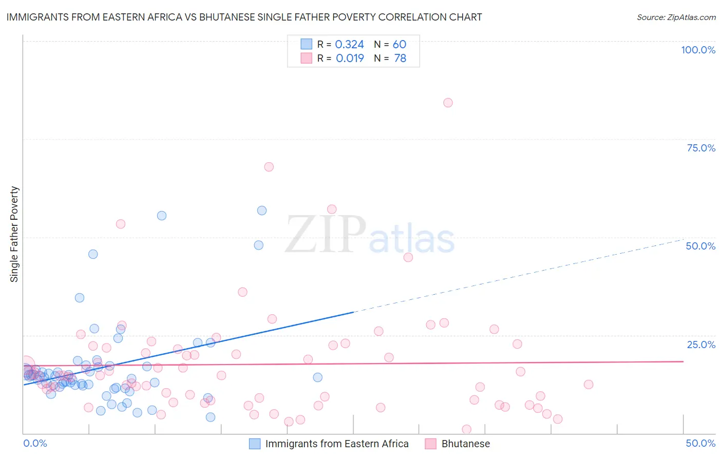 Immigrants from Eastern Africa vs Bhutanese Single Father Poverty