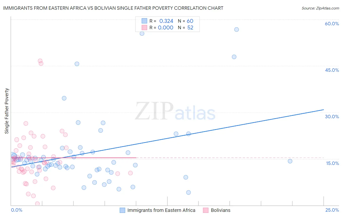 Immigrants from Eastern Africa vs Bolivian Single Father Poverty