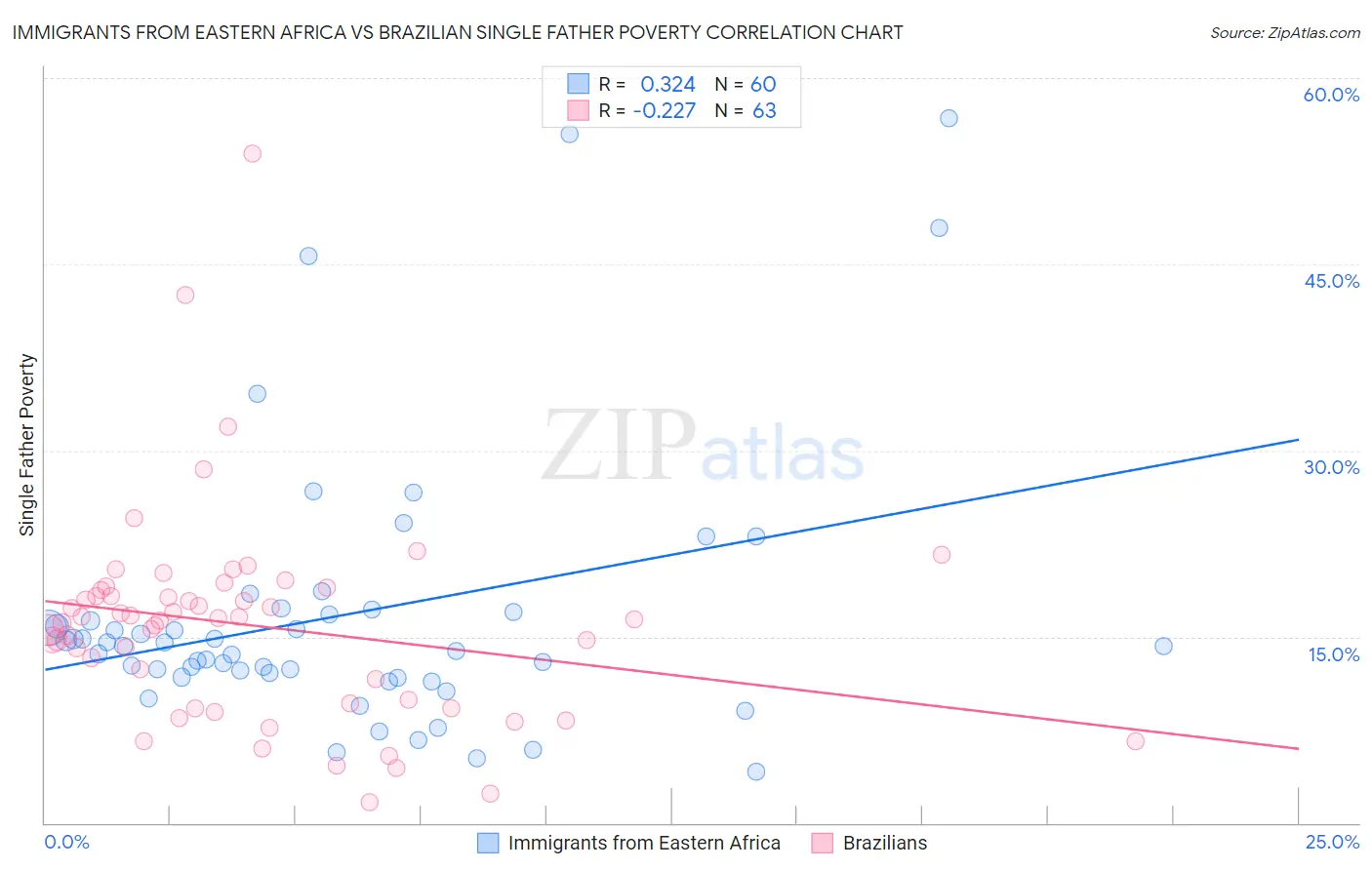 Immigrants from Eastern Africa vs Brazilian Single Father Poverty