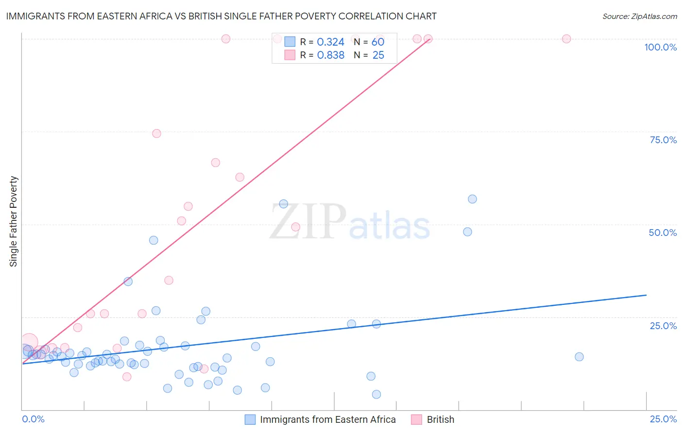 Immigrants from Eastern Africa vs British Single Father Poverty