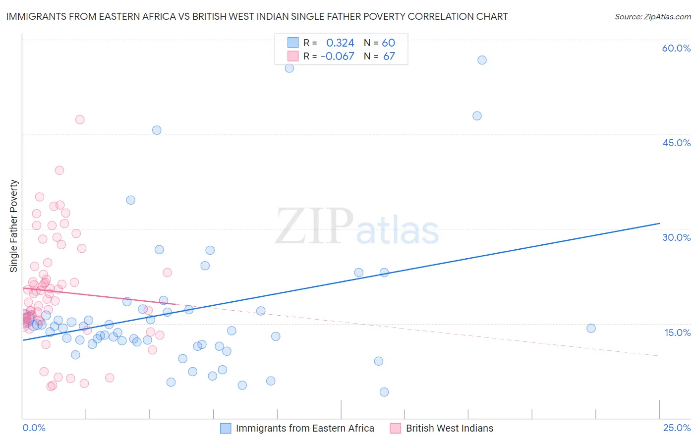 Immigrants from Eastern Africa vs British West Indian Single Father Poverty