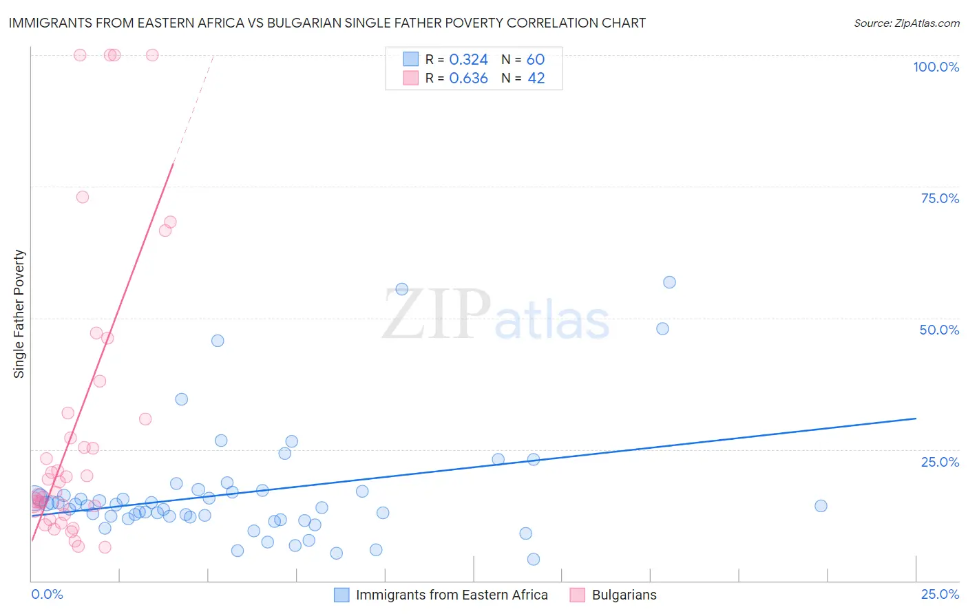 Immigrants from Eastern Africa vs Bulgarian Single Father Poverty