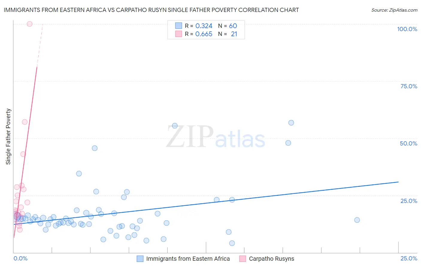 Immigrants from Eastern Africa vs Carpatho Rusyn Single Father Poverty