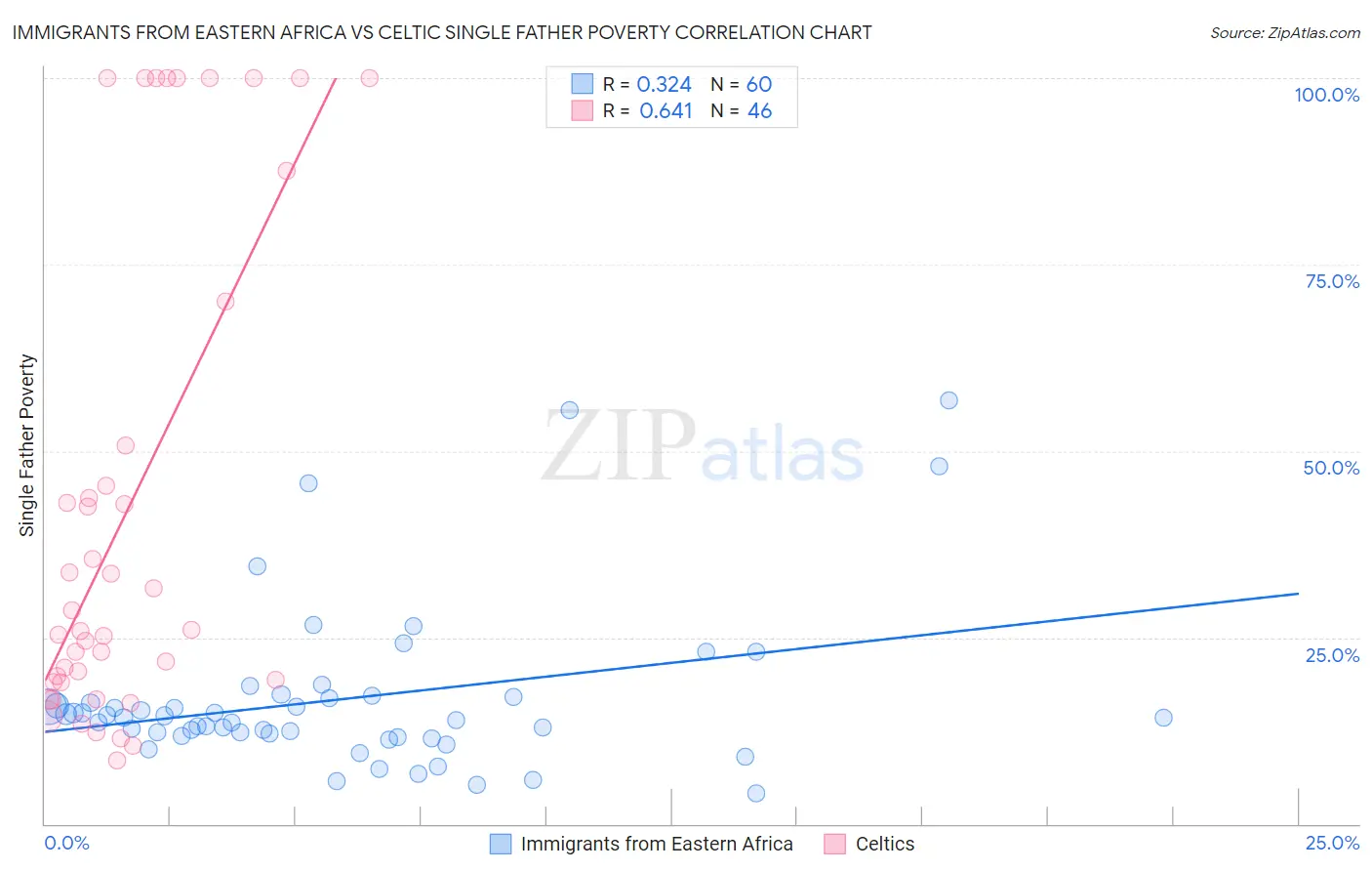 Immigrants from Eastern Africa vs Celtic Single Father Poverty