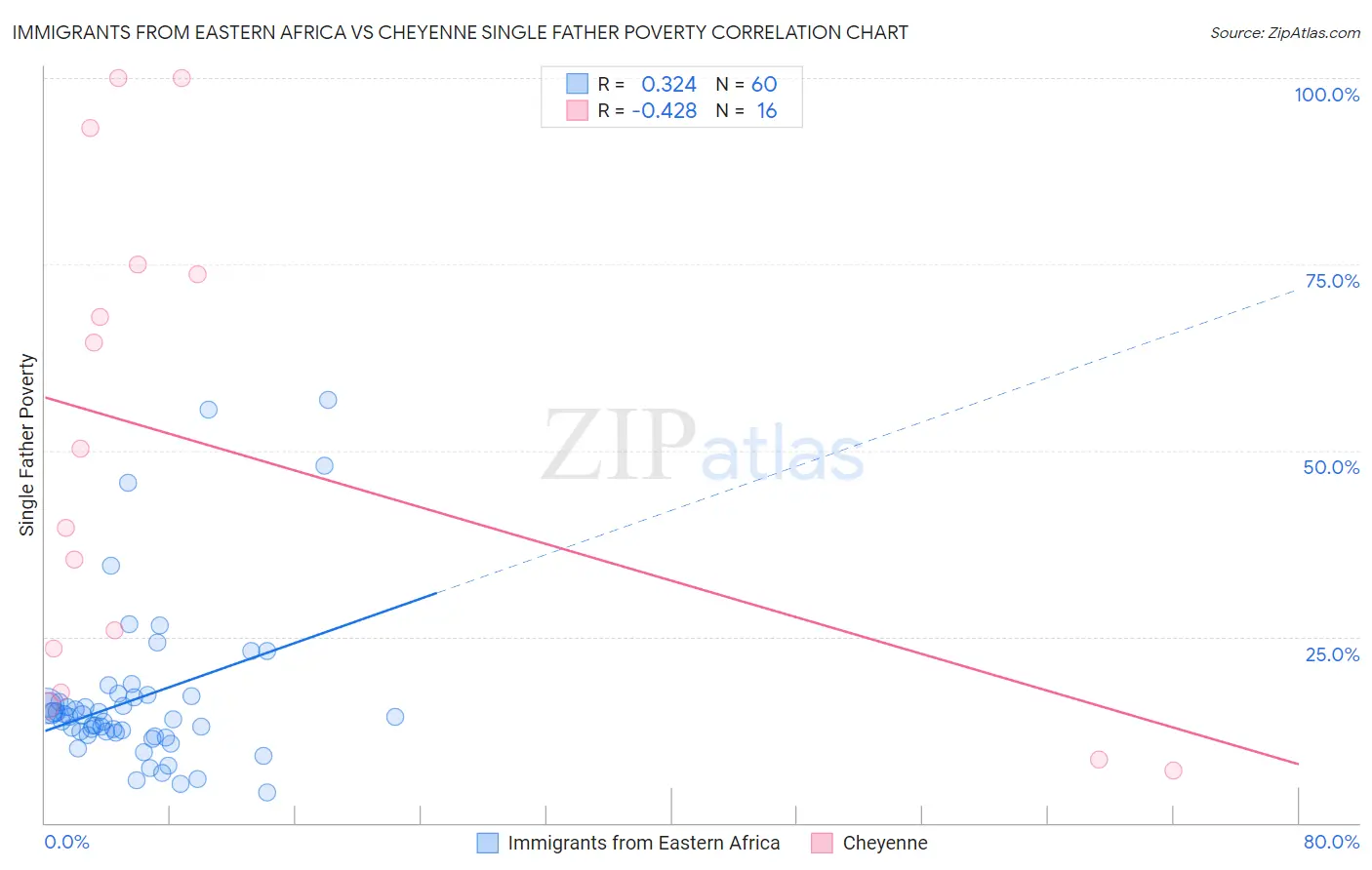 Immigrants from Eastern Africa vs Cheyenne Single Father Poverty