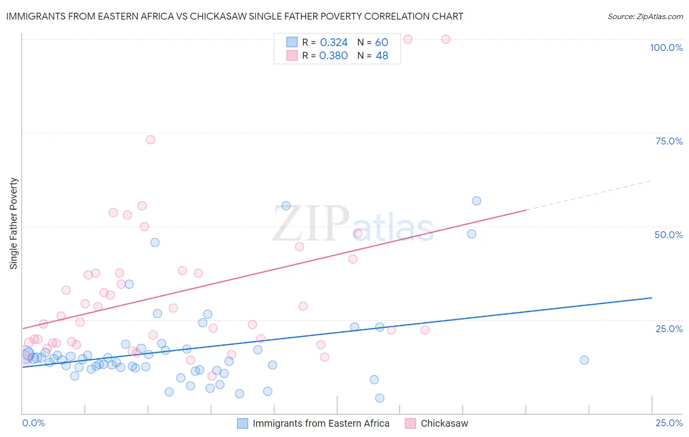Immigrants from Eastern Africa vs Chickasaw Single Father Poverty