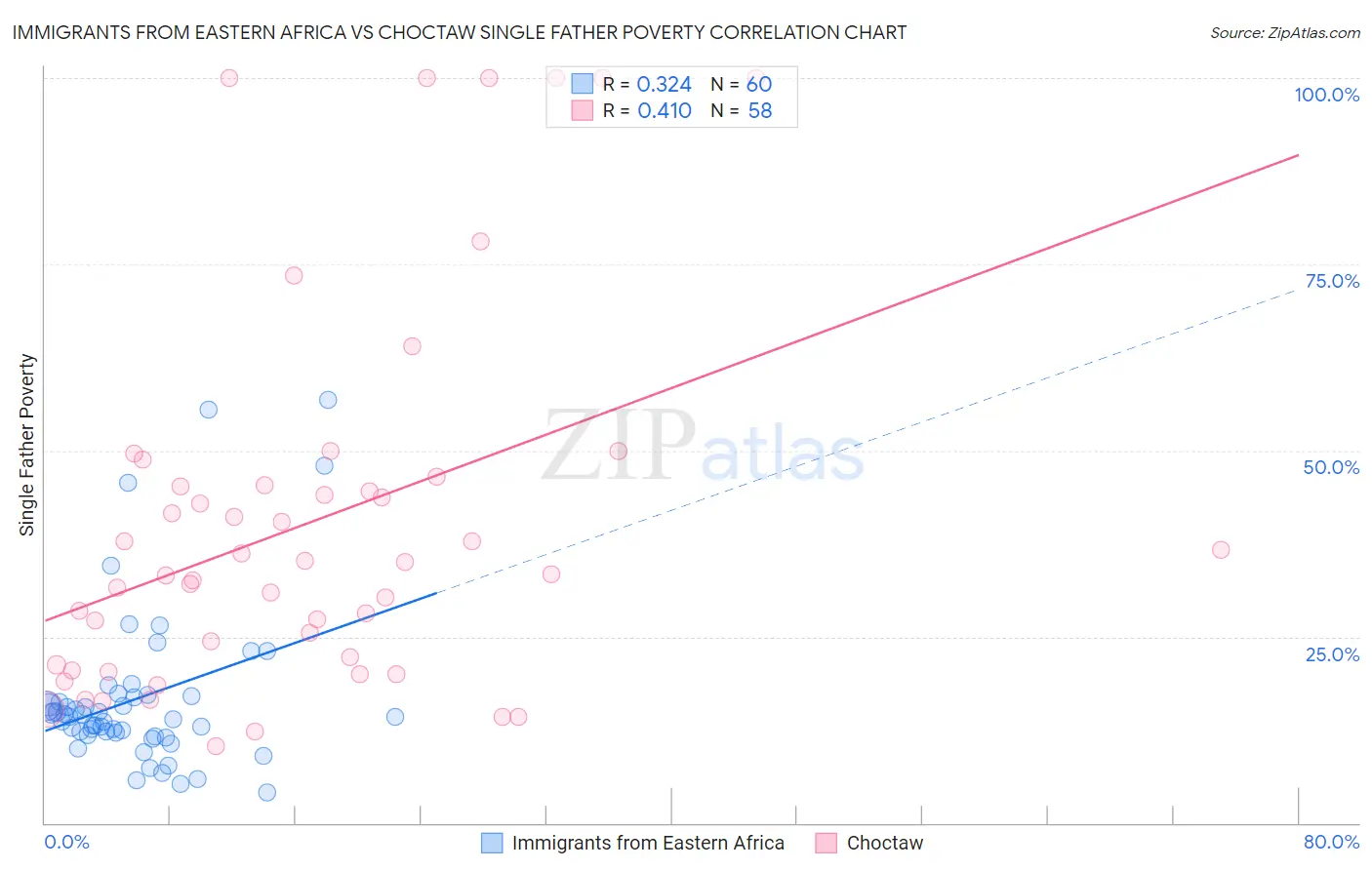 Immigrants from Eastern Africa vs Choctaw Single Father Poverty