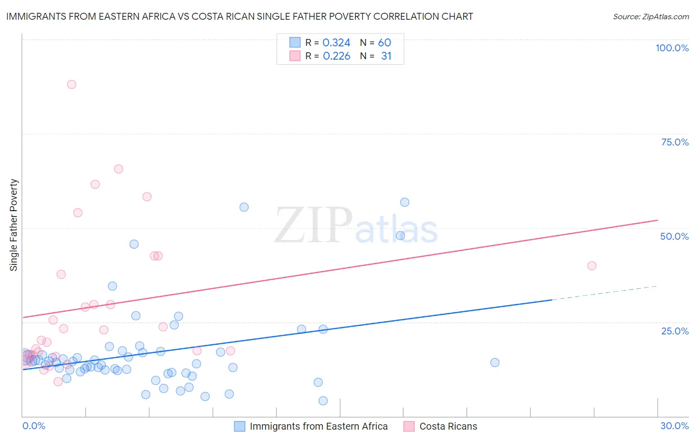 Immigrants from Eastern Africa vs Costa Rican Single Father Poverty