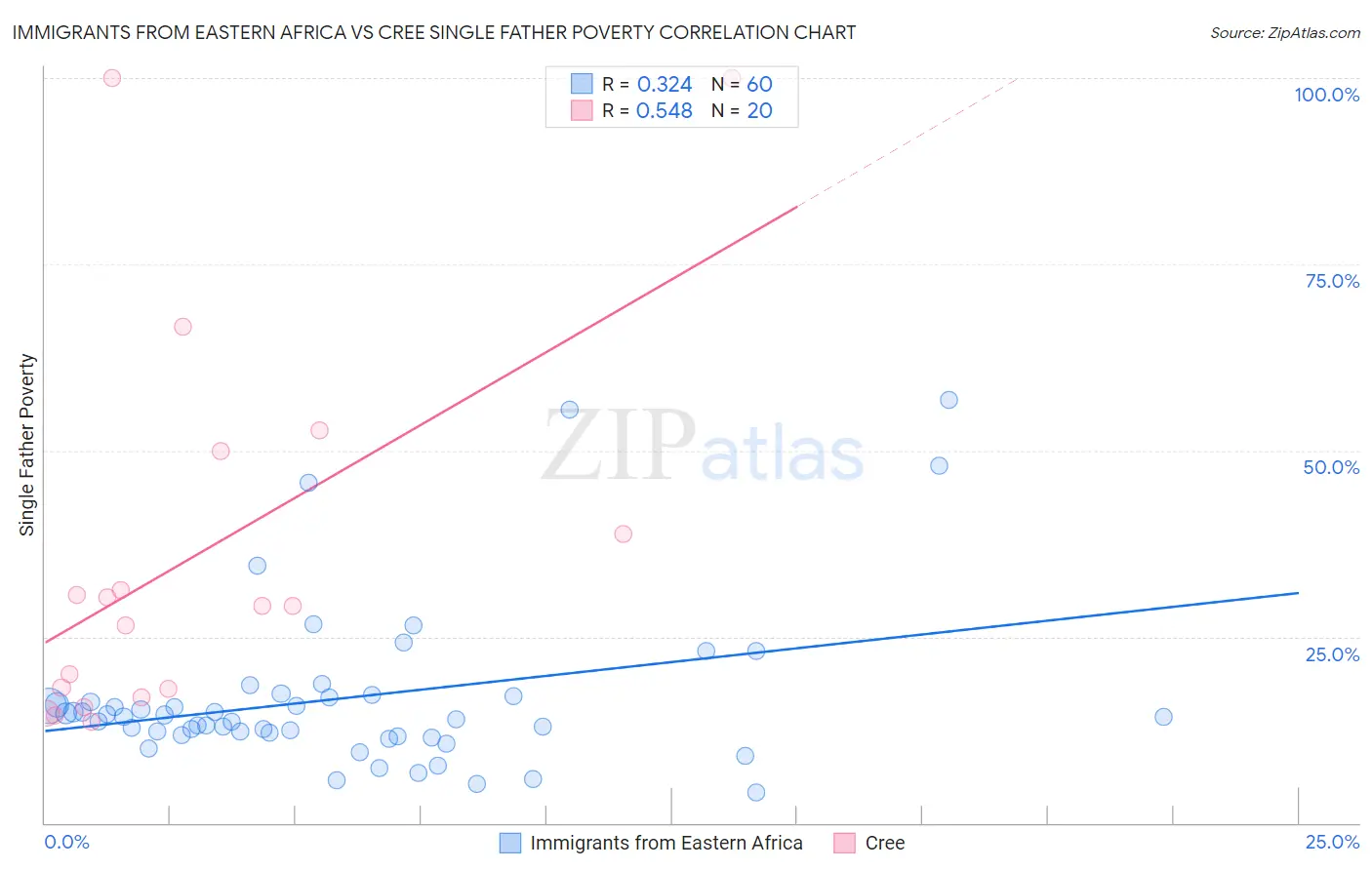 Immigrants from Eastern Africa vs Cree Single Father Poverty