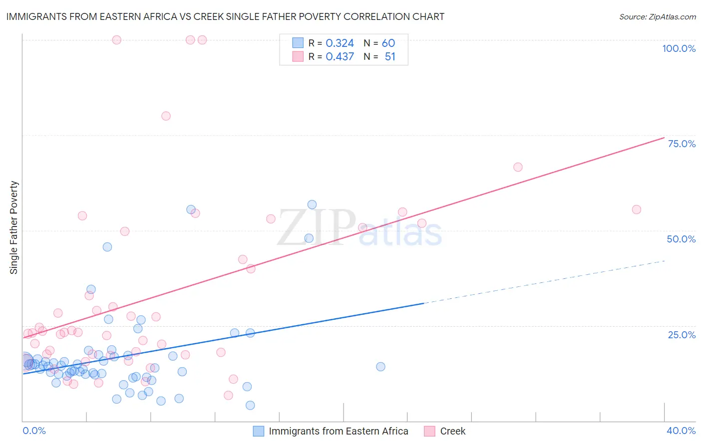 Immigrants from Eastern Africa vs Creek Single Father Poverty