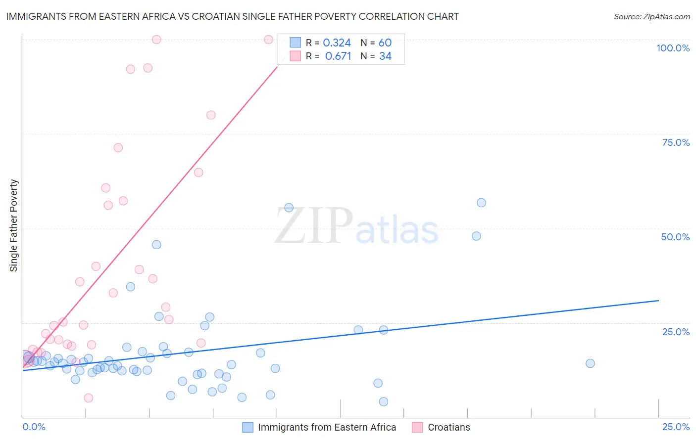 Immigrants from Eastern Africa vs Croatian Single Father Poverty