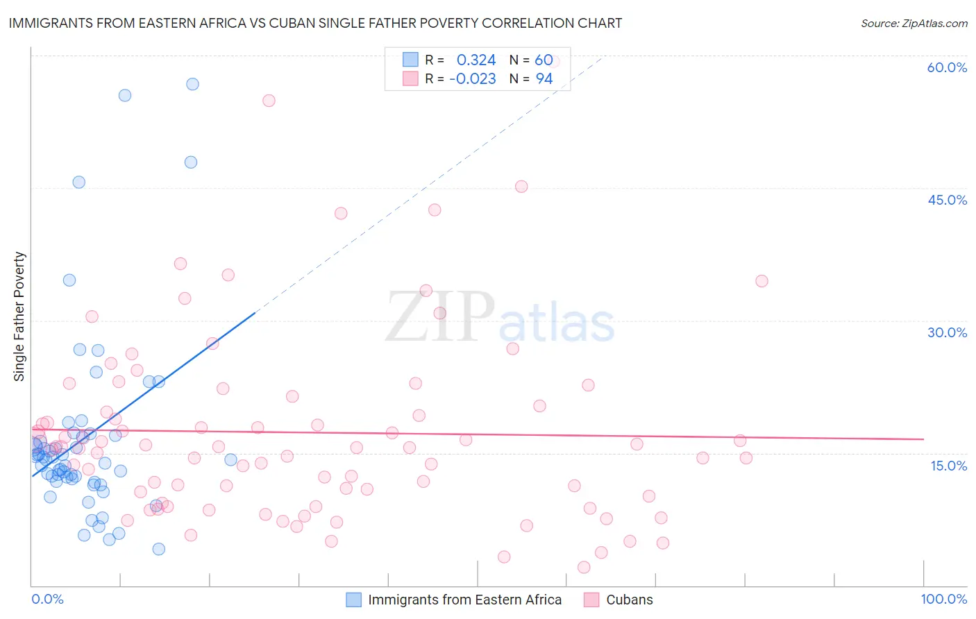 Immigrants from Eastern Africa vs Cuban Single Father Poverty