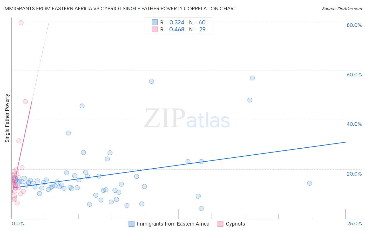 Immigrants from Eastern Africa vs Cypriot Single Father Poverty