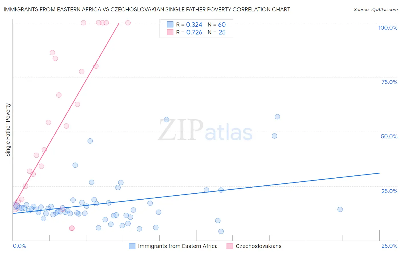 Immigrants from Eastern Africa vs Czechoslovakian Single Father Poverty