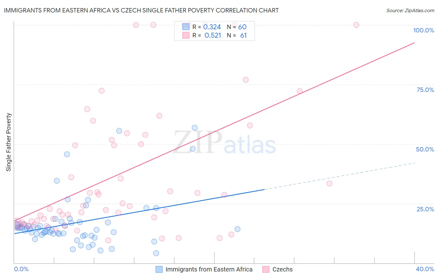 Immigrants from Eastern Africa vs Czech Single Father Poverty