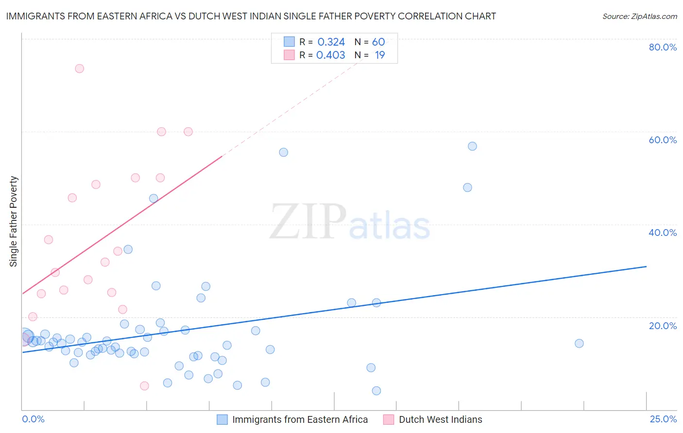 Immigrants from Eastern Africa vs Dutch West Indian Single Father Poverty