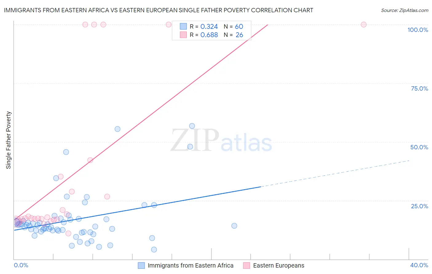 Immigrants from Eastern Africa vs Eastern European Single Father Poverty