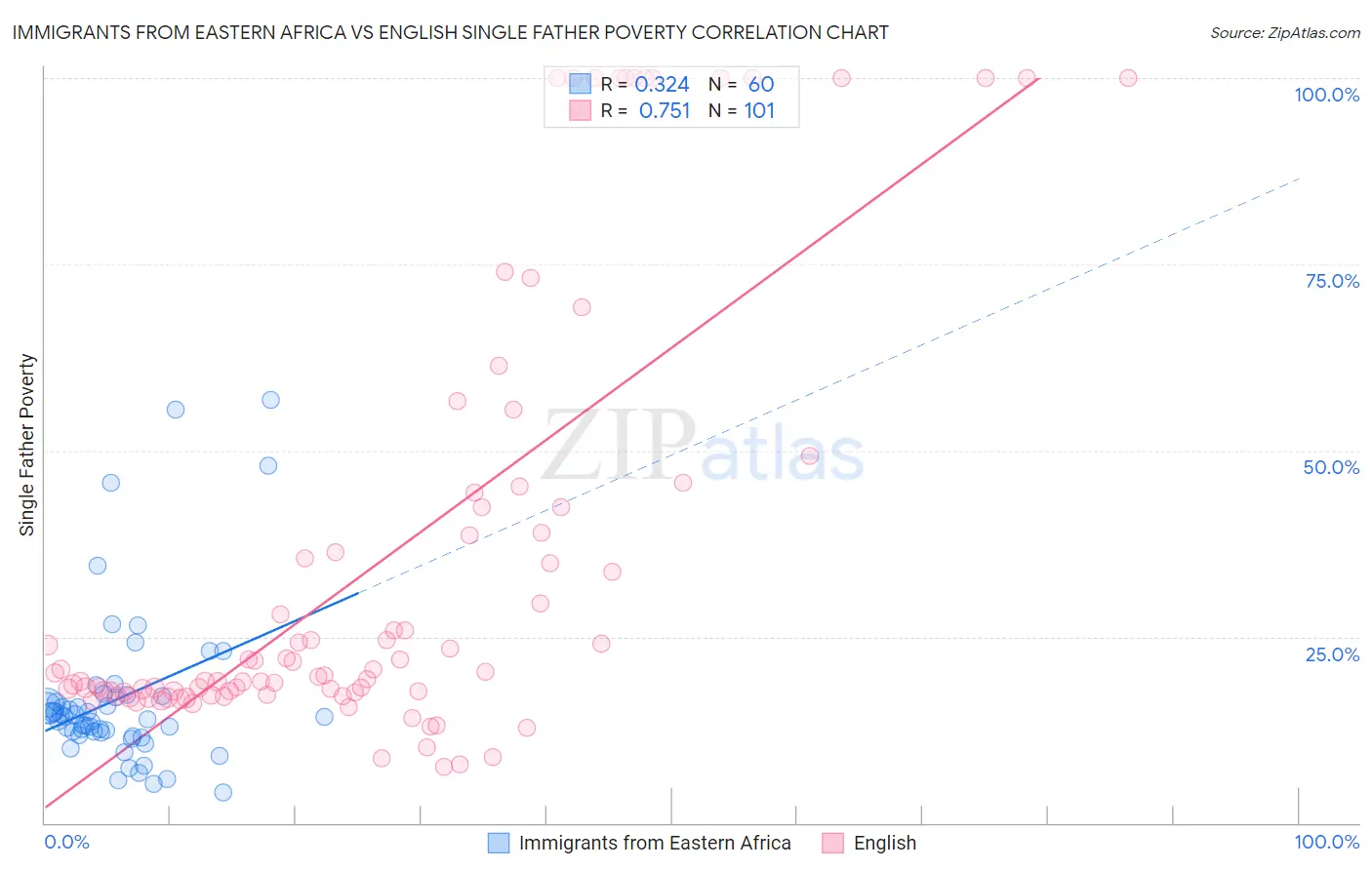 Immigrants from Eastern Africa vs English Single Father Poverty