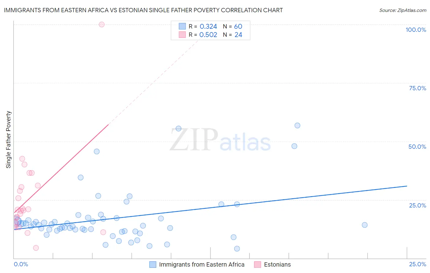 Immigrants from Eastern Africa vs Estonian Single Father Poverty