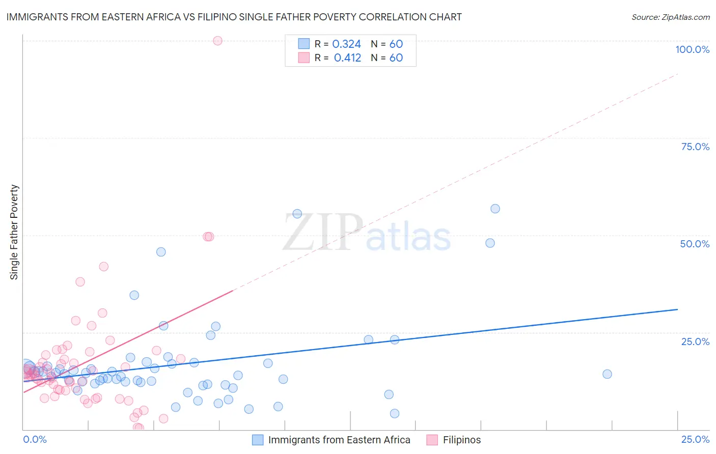 Immigrants from Eastern Africa vs Filipino Single Father Poverty