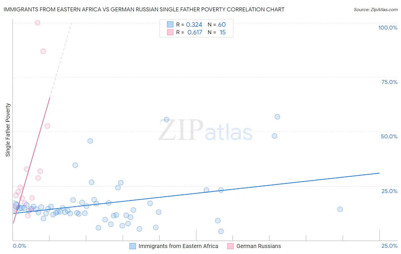 Immigrants from Eastern Africa vs German Russian Single Father Poverty