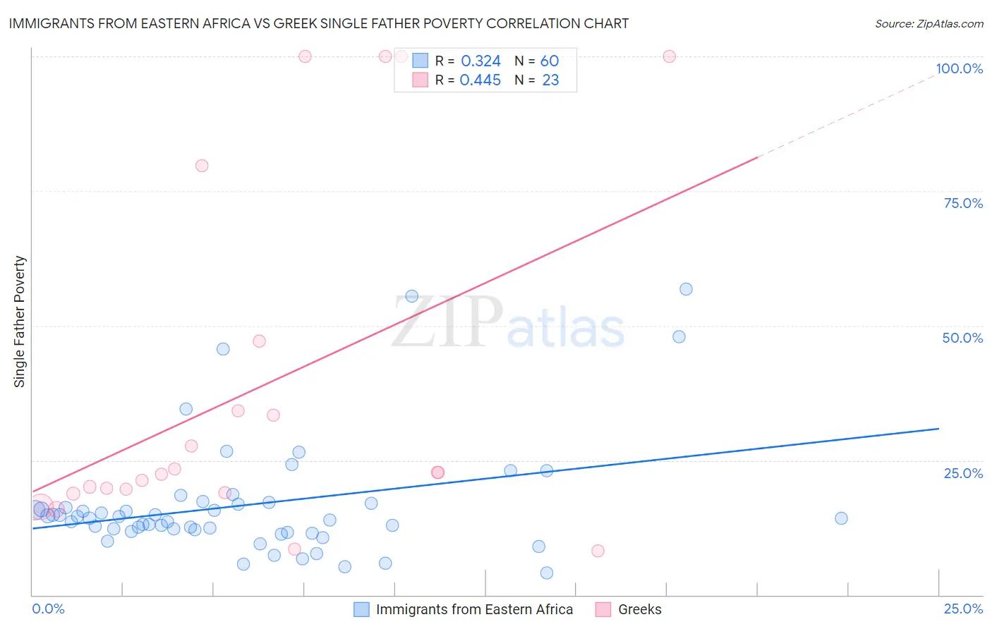 Immigrants from Eastern Africa vs Greek Single Father Poverty