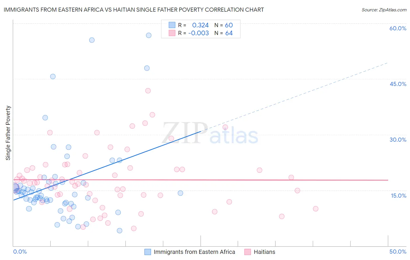 Immigrants from Eastern Africa vs Haitian Single Father Poverty