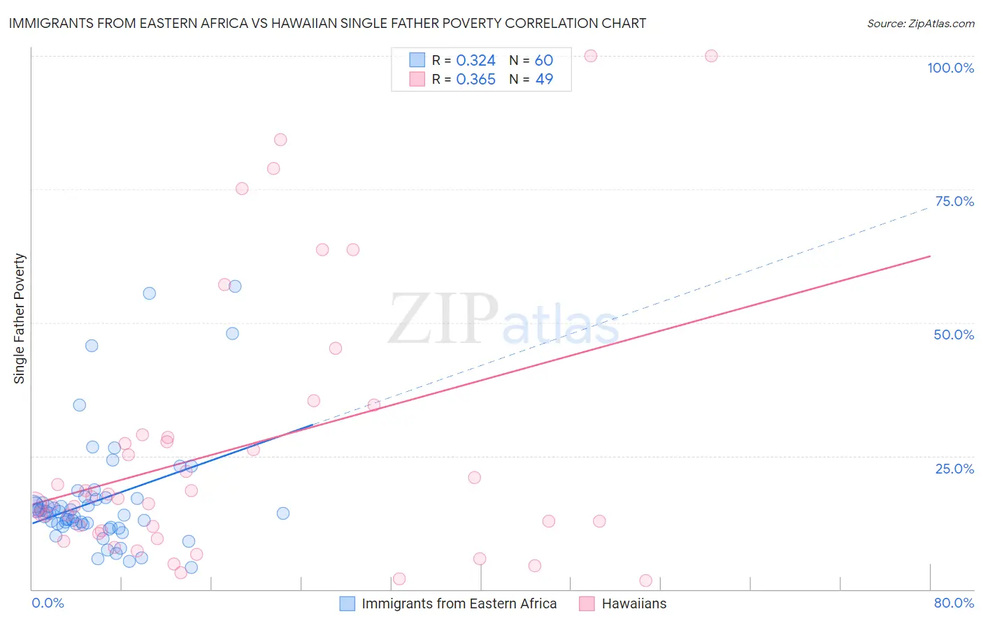 Immigrants from Eastern Africa vs Hawaiian Single Father Poverty