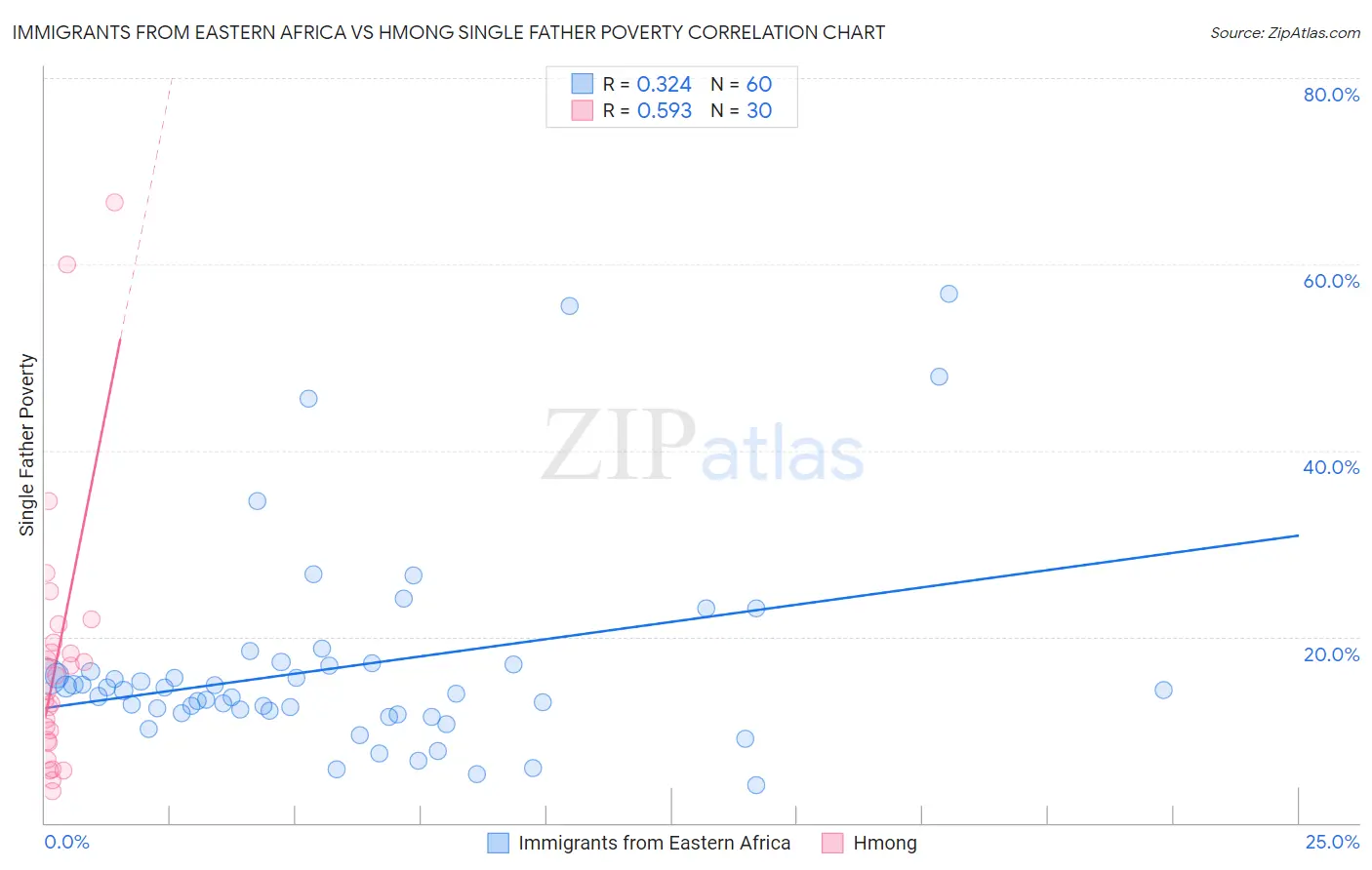 Immigrants from Eastern Africa vs Hmong Single Father Poverty