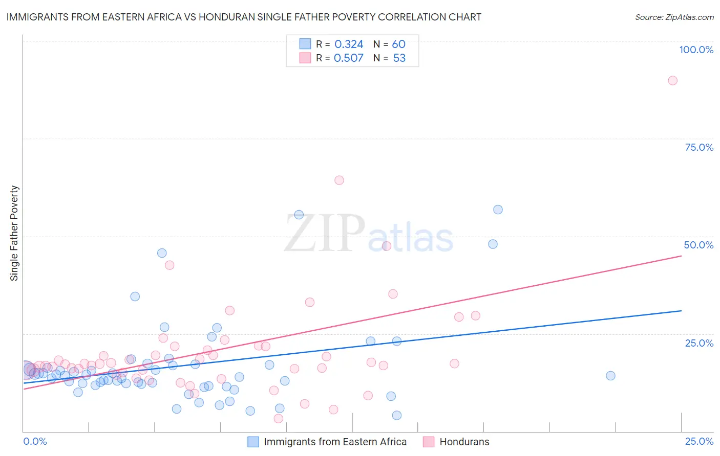 Immigrants from Eastern Africa vs Honduran Single Father Poverty