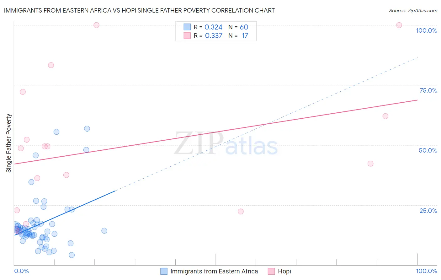 Immigrants from Eastern Africa vs Hopi Single Father Poverty