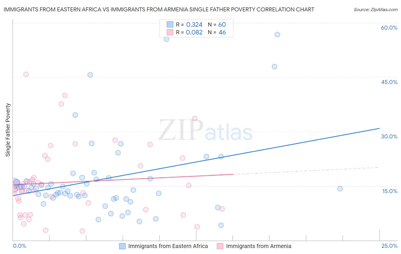 Immigrants from Eastern Africa vs Immigrants from Armenia Single Father Poverty