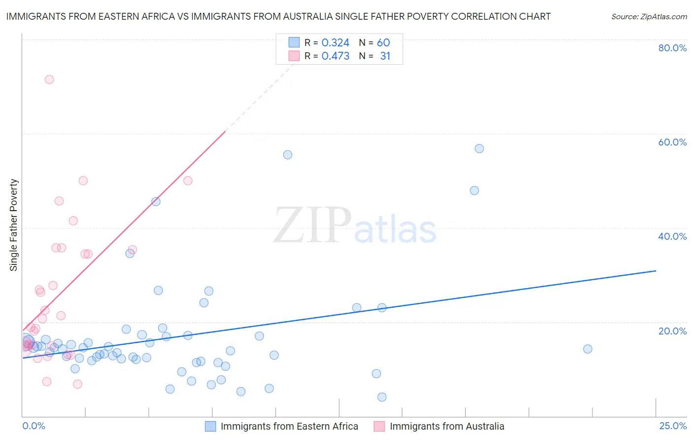 Immigrants from Eastern Africa vs Immigrants from Australia Single Father Poverty