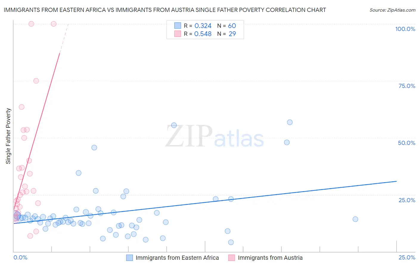 Immigrants from Eastern Africa vs Immigrants from Austria Single Father Poverty