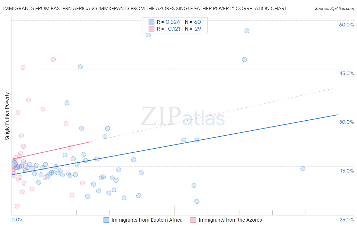 Immigrants from Eastern Africa vs Immigrants from the Azores Single Father Poverty