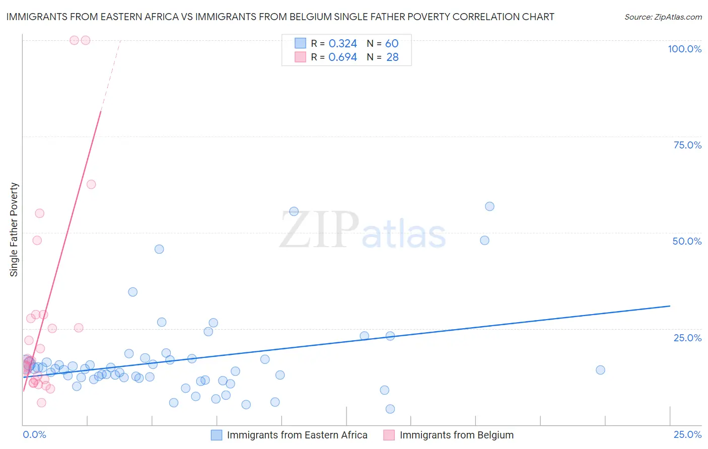 Immigrants from Eastern Africa vs Immigrants from Belgium Single Father Poverty