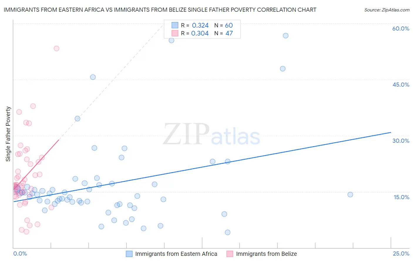 Immigrants from Eastern Africa vs Immigrants from Belize Single Father Poverty