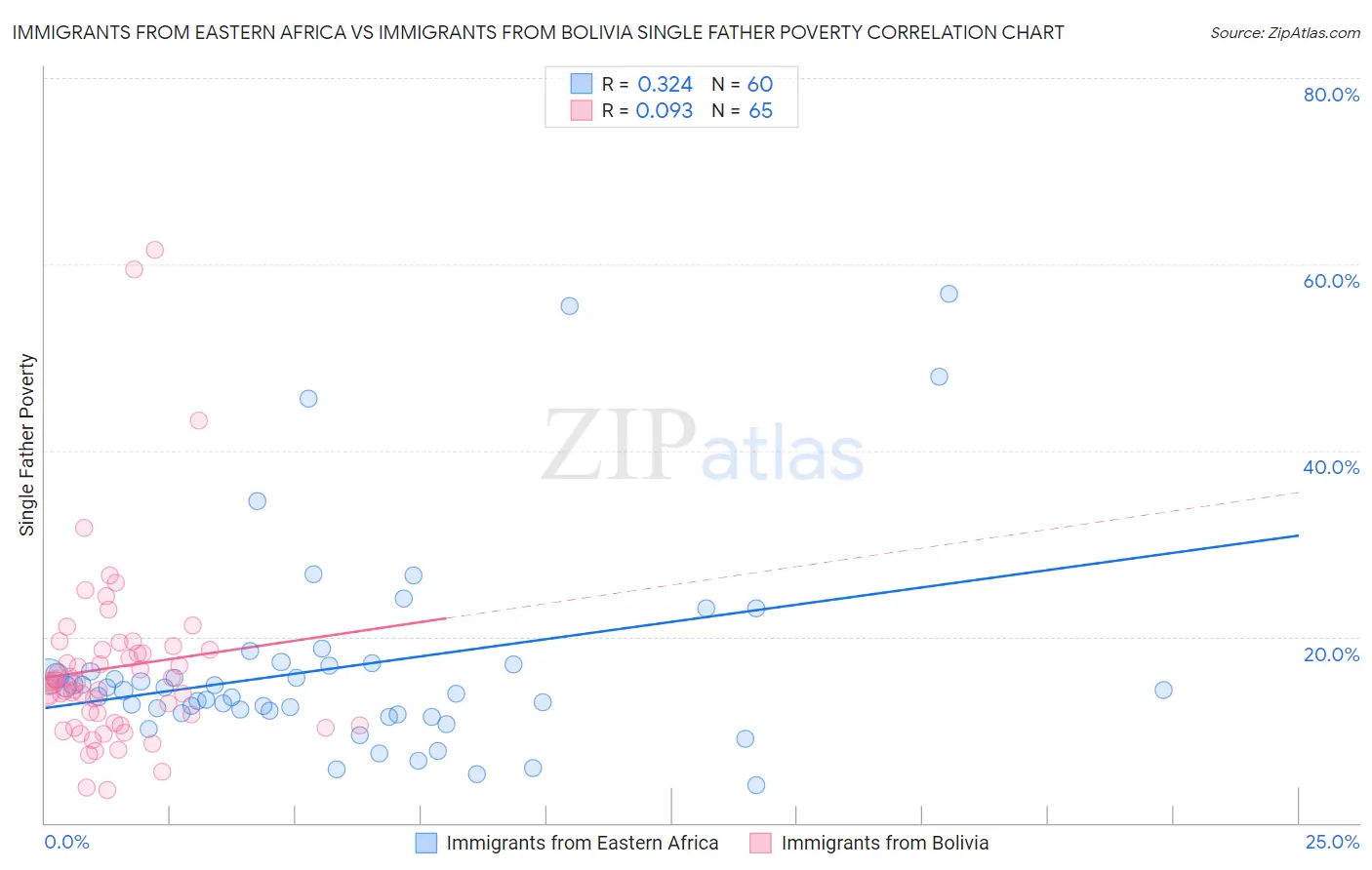 Immigrants from Eastern Africa vs Immigrants from Bolivia Single Father Poverty