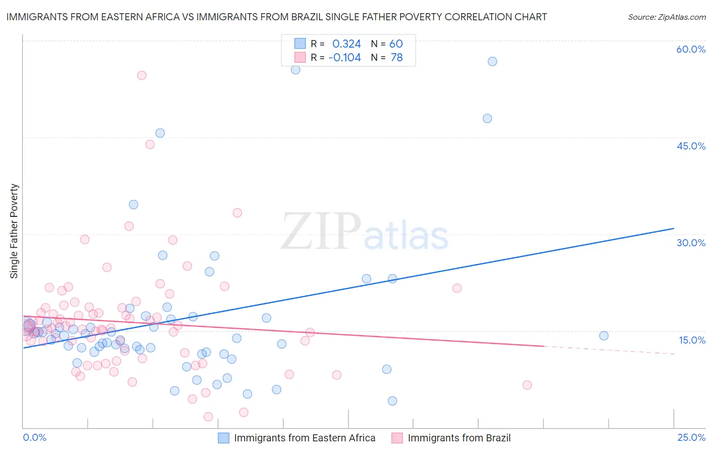 Immigrants from Eastern Africa vs Immigrants from Brazil Single Father Poverty