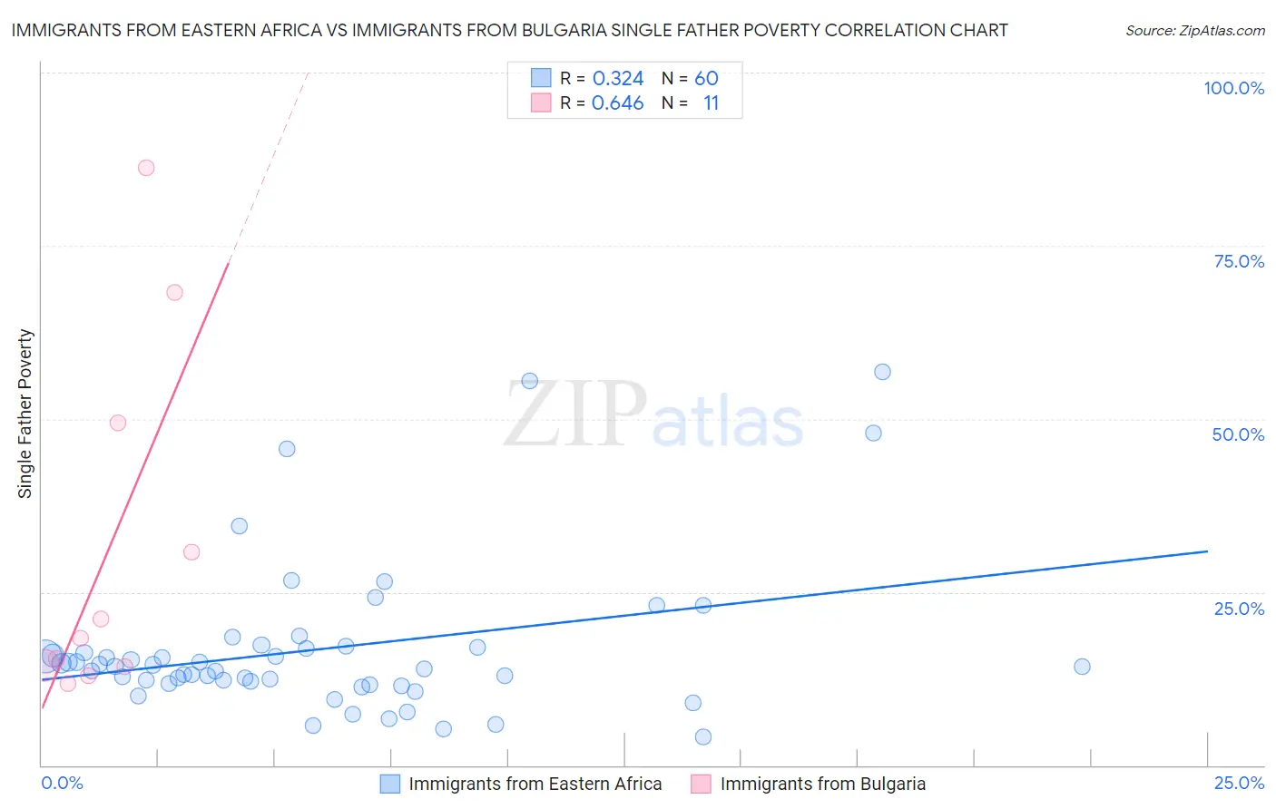 Immigrants from Eastern Africa vs Immigrants from Bulgaria Single Father Poverty